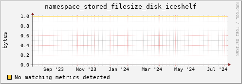 hake3.mgmt.grid.surfsara.nl namespace_stored_filesize_disk_iceshelf