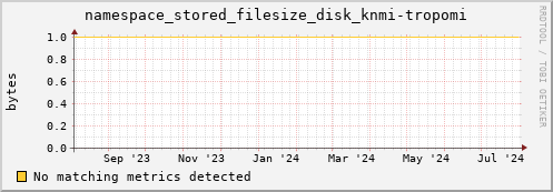 hake3.mgmt.grid.surfsara.nl namespace_stored_filesize_disk_knmi-tropomi