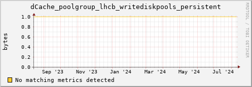 hake3.mgmt.grid.surfsara.nl dCache_poolgroup_lhcb_writediskpools_persistent