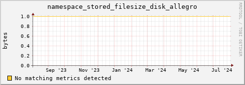 hake3.mgmt.grid.surfsara.nl namespace_stored_filesize_disk_allegro