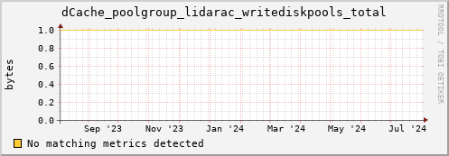 hake3.mgmt.grid.surfsara.nl dCache_poolgroup_lidarac_writediskpools_total