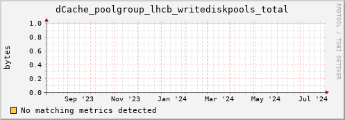 hake3.mgmt.grid.surfsara.nl dCache_poolgroup_lhcb_writediskpools_total