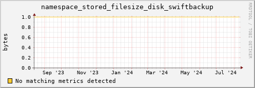 hake3.mgmt.grid.surfsara.nl namespace_stored_filesize_disk_swiftbackup