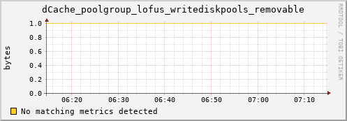 hake4.mgmt.grid.surfsara.nl dCache_poolgroup_lofus_writediskpools_removable