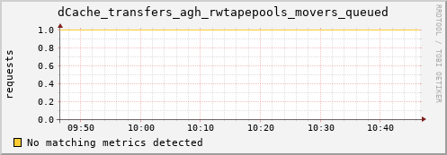 hake4.mgmt.grid.surfsara.nl dCache_transfers_agh_rwtapepools_movers_queued