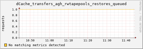 hake4.mgmt.grid.surfsara.nl dCache_transfers_agh_rwtapepools_restores_queued