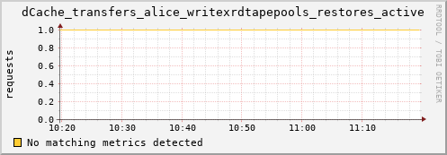 hake4.mgmt.grid.surfsara.nl dCache_transfers_alice_writexrdtapepools_restores_active