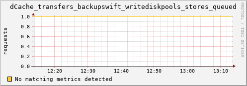 hake4.mgmt.grid.surfsara.nl dCache_transfers_backupswift_writediskpools_stores_queued