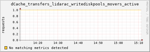 hake4.mgmt.grid.surfsara.nl dCache_transfers_lidarac_writediskpools_movers_active