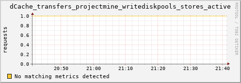 hake4.mgmt.grid.surfsara.nl dCache_transfers_projectmine_writediskpools_stores_active