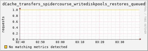hake4.mgmt.grid.surfsara.nl dCache_transfers_spidercourse_writediskpools_restores_queued