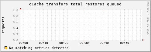hake4.mgmt.grid.surfsara.nl dCache_transfers_total_restores_queued