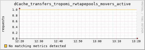 hake4.mgmt.grid.surfsara.nl dCache_transfers_tropomi_rwtapepools_movers_active