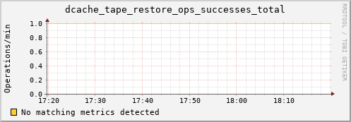 hake4.mgmt.grid.surfsara.nl dcache_tape_restore_ops_successes_total