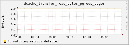 hake4.mgmt.grid.surfsara.nl dcache_transfer_read_bytes_pgroup_auger
