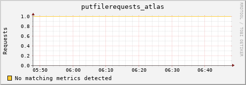 hake4.mgmt.grid.surfsara.nl putfilerequests_atlas