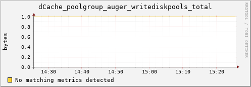 hake4.mgmt.grid.surfsara.nl dCache_poolgroup_auger_writediskpools_total