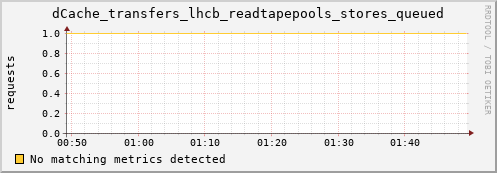 hake4.mgmt.grid.surfsara.nl dCache_transfers_lhcb_readtapepools_stores_queued