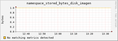 hake4.mgmt.grid.surfsara.nl namespace_stored_bytes_disk_imagen