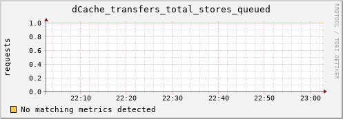 hake4.mgmt.grid.surfsara.nl dCache_transfers_total_stores_queued