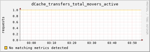 hake4.mgmt.grid.surfsara.nl dCache_transfers_total_movers_active