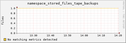 hake4.mgmt.grid.surfsara.nl namespace_stored_files_tape_backups