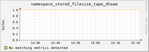 hake4.mgmt.grid.surfsara.nl namespace_stored_filesize_tape_dteam