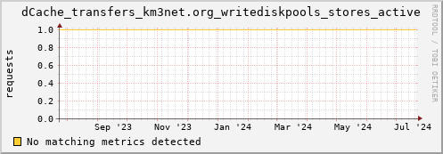 hake4.mgmt.grid.surfsara.nl dCache_transfers_km3net.org_writediskpools_stores_active