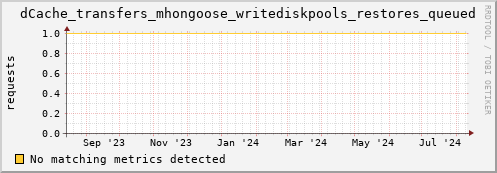 hake4.mgmt.grid.surfsara.nl dCache_transfers_mhongoose_writediskpools_restores_queued