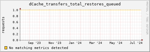 hake4.mgmt.grid.surfsara.nl dCache_transfers_total_restores_queued