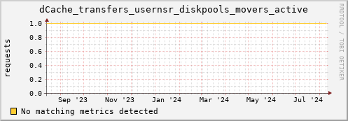 hake4.mgmt.grid.surfsara.nl dCache_transfers_usernsr_diskpools_movers_active