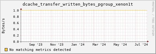 hake4.mgmt.grid.surfsara.nl dcache_transfer_written_bytes_pgroup_xenon1t