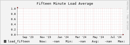 hake4.mgmt.grid.surfsara.nl load_fifteen