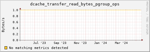 hake4.mgmt.grid.surfsara.nl dcache_transfer_read_bytes_pgroup_ops