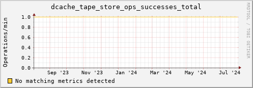 hake4.mgmt.grid.surfsara.nl dcache_tape_store_ops_successes_total