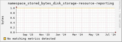 hake4.mgmt.grid.surfsara.nl namespace_stored_bytes_disk_storage-resource-reporting