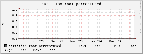 hake4.mgmt.grid.surfsara.nl partition_root_percentused