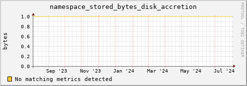 hake4.mgmt.grid.surfsara.nl namespace_stored_bytes_disk_accretion