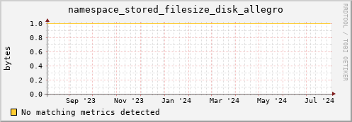 hake4.mgmt.grid.surfsara.nl namespace_stored_filesize_disk_allegro