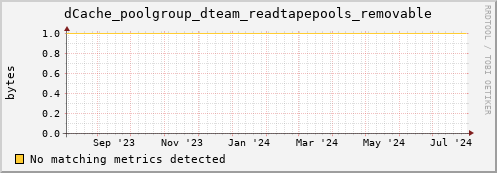 hake4.mgmt.grid.surfsara.nl dCache_poolgroup_dteam_readtapepools_removable