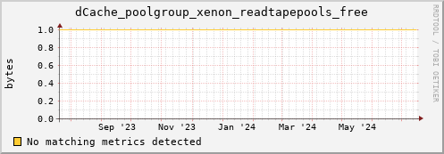 hake4.mgmt.grid.surfsara.nl dCache_poolgroup_xenon_readtapepools_free