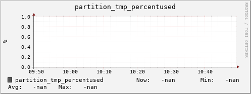 hake5.mgmt.grid.surfsara.nl partition_tmp_percentused