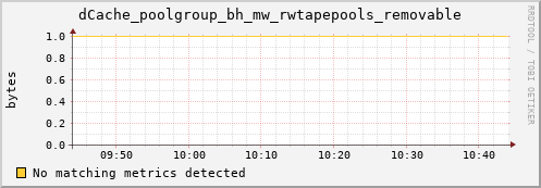 hake5.mgmt.grid.surfsara.nl dCache_poolgroup_bh_mw_rwtapepools_removable