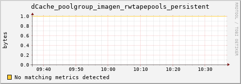 hake5.mgmt.grid.surfsara.nl dCache_poolgroup_imagen_rwtapepools_persistent