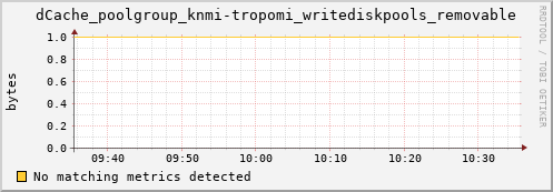 hake5.mgmt.grid.surfsara.nl dCache_poolgroup_knmi-tropomi_writediskpools_removable