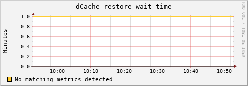 hake5.mgmt.grid.surfsara.nl dCache_restore_wait_time