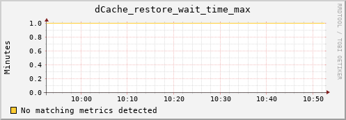 hake5.mgmt.grid.surfsara.nl dCache_restore_wait_time_max