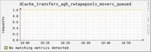 hake5.mgmt.grid.surfsara.nl dCache_transfers_agh_rwtapepools_movers_queued