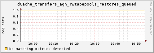 hake5.mgmt.grid.surfsara.nl dCache_transfers_agh_rwtapepools_restores_queued