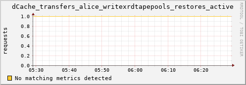 hake5.mgmt.grid.surfsara.nl dCache_transfers_alice_writexrdtapepools_restores_active